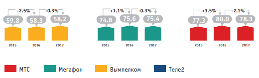 Абонентская база сотовых операторов 2017 год